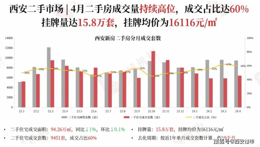 西安楼市最新动态更新