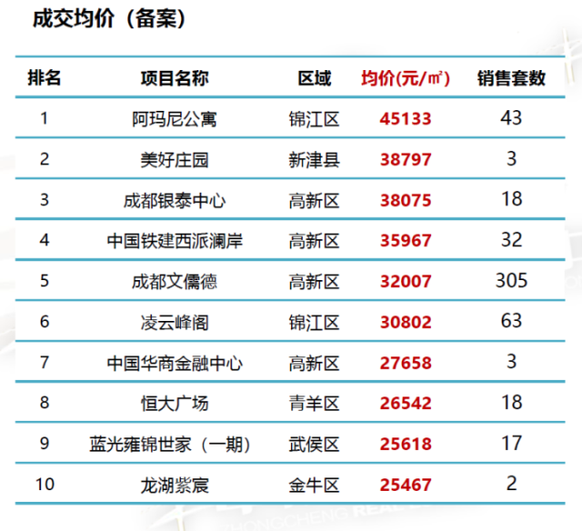 成都楼盘最新房价2019年，市场走势及购房指南